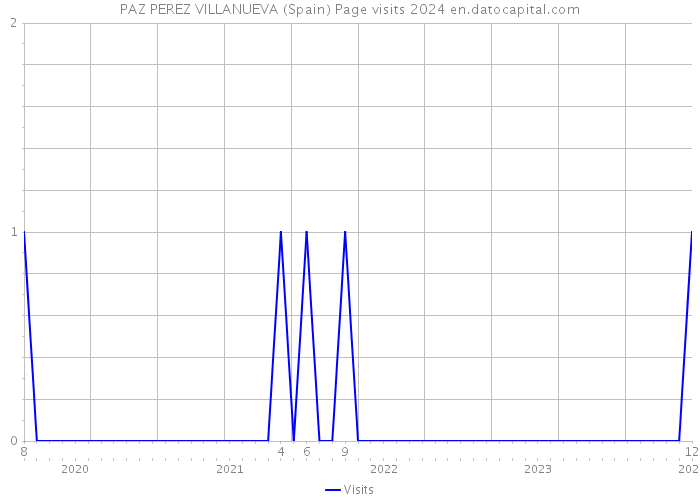PAZ PEREZ VILLANUEVA (Spain) Page visits 2024 