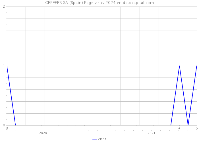 CEPEFER SA (Spain) Page visits 2024 