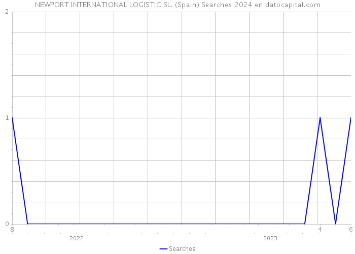 NEWPORT INTERNATIONAL LOGISTIC SL. (Spain) Searches 2024 