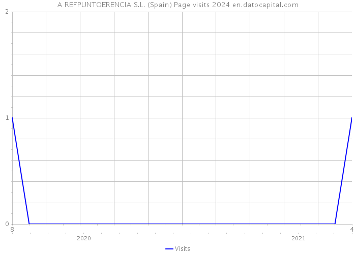 A REFPUNTOERENCIA S.L. (Spain) Page visits 2024 