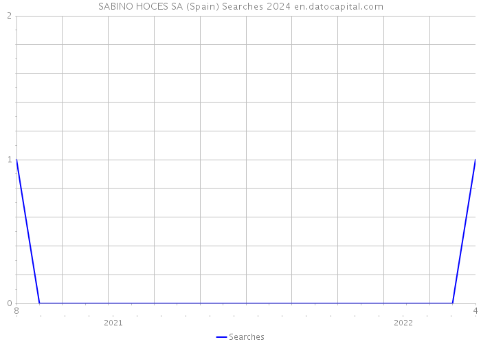 SABINO HOCES SA (Spain) Searches 2024 