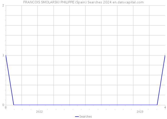 FRANCOIS SMOLARSKI PHILIPPE (Spain) Searches 2024 