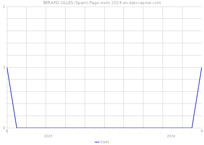 BERARD GILLES (Spain) Page visits 2024 