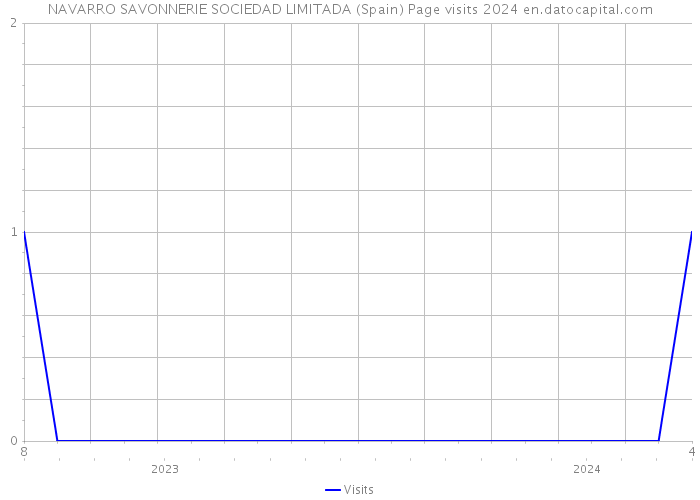 NAVARRO SAVONNERIE SOCIEDAD LIMITADA (Spain) Page visits 2024 