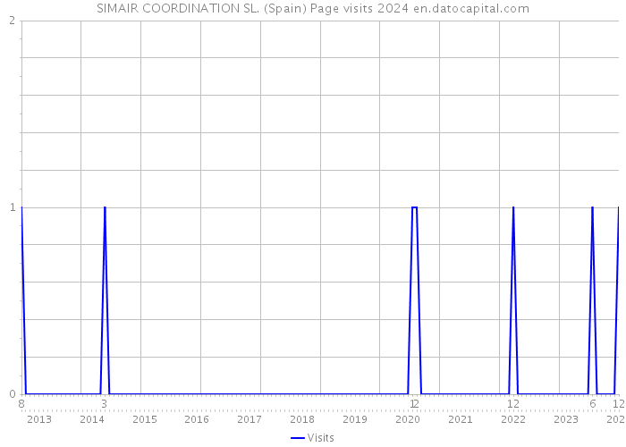 SIMAIR COORDINATION SL. (Spain) Page visits 2024 