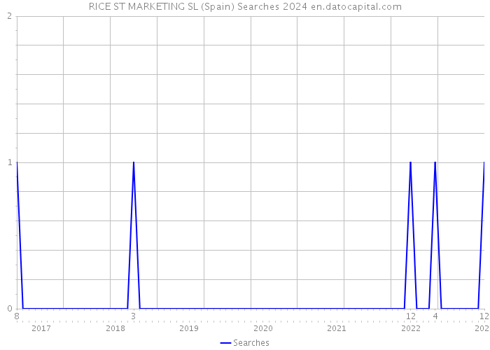 RICE ST MARKETING SL (Spain) Searches 2024 