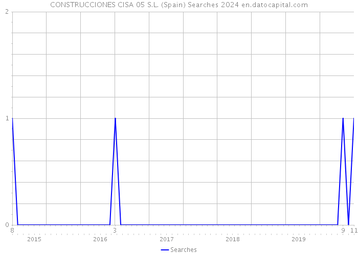CONSTRUCCIONES CISA 05 S.L. (Spain) Searches 2024 