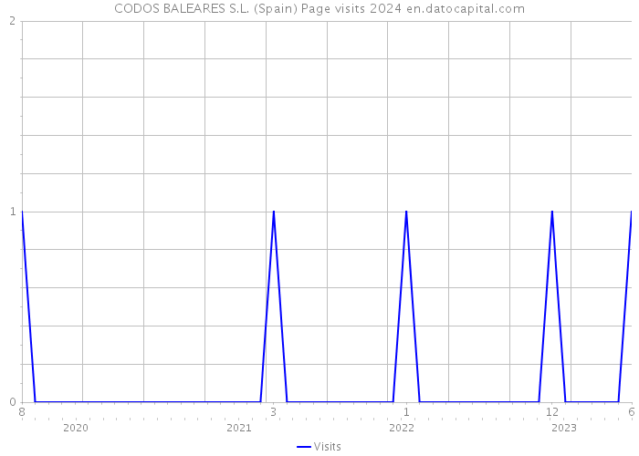 CODOS BALEARES S.L. (Spain) Page visits 2024 