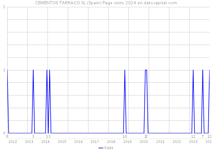 CEMENTOS TARRACO SL (Spain) Page visits 2024 
