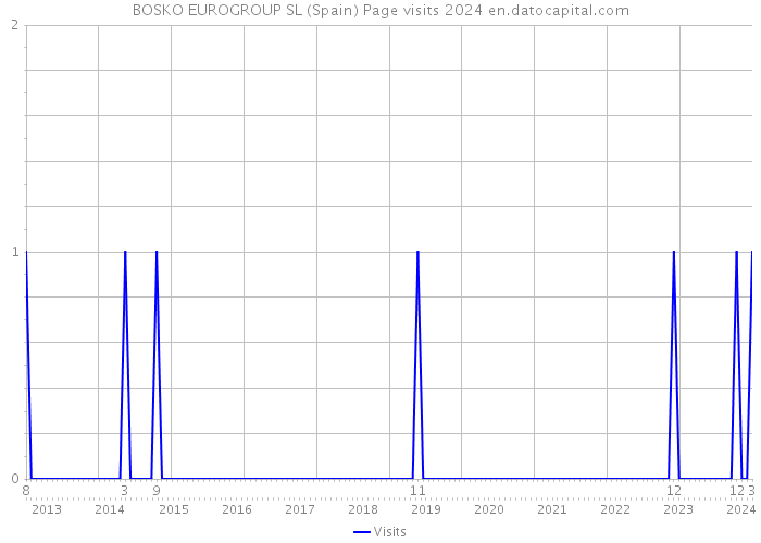 BOSKO EUROGROUP SL (Spain) Page visits 2024 
