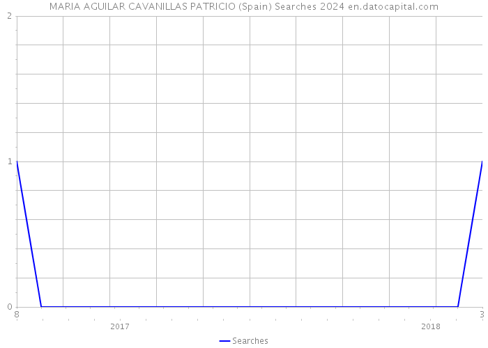 MARIA AGUILAR CAVANILLAS PATRICIO (Spain) Searches 2024 