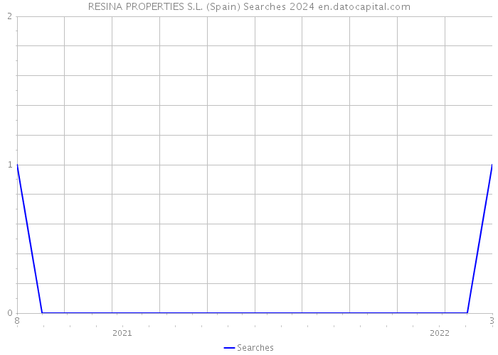 RESINA PROPERTIES S.L. (Spain) Searches 2024 