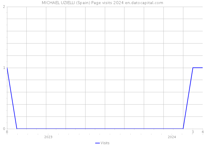 MICHAEL UZIELLI (Spain) Page visits 2024 