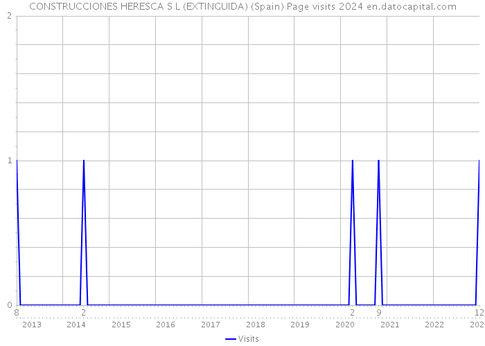 CONSTRUCCIONES HERESCA S L (EXTINGUIDA) (Spain) Page visits 2024 