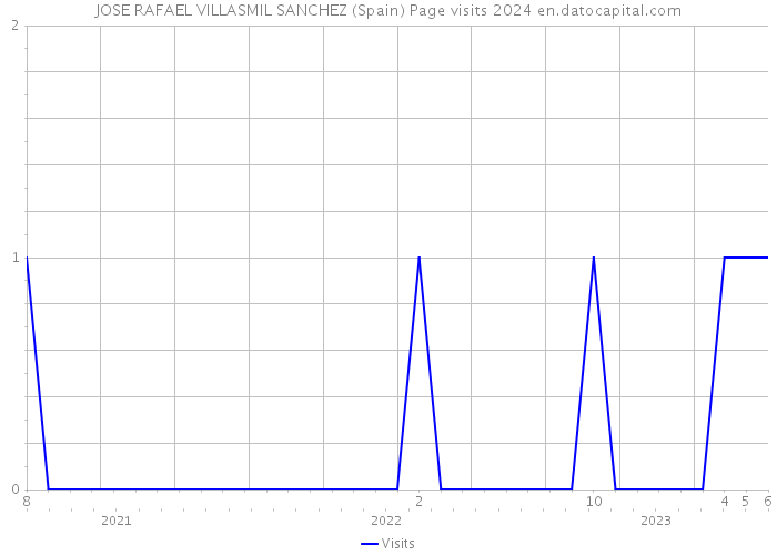 JOSE RAFAEL VILLASMIL SANCHEZ (Spain) Page visits 2024 