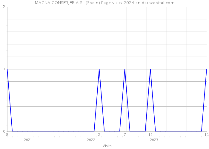 MAGNA CONSERJERIA SL (Spain) Page visits 2024 
