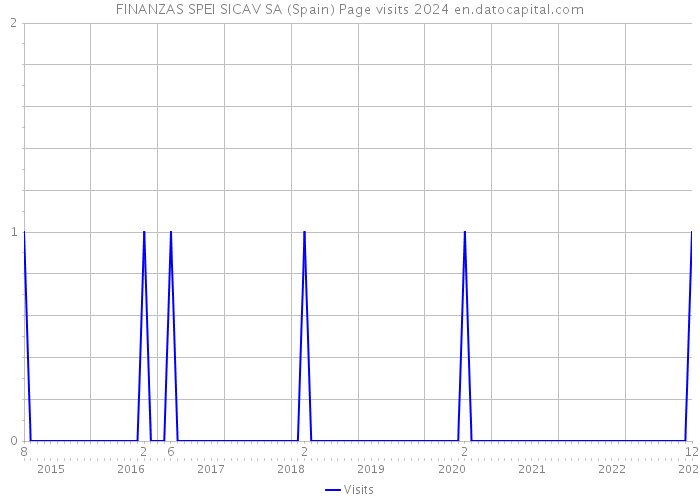 FINANZAS SPEI SICAV SA (Spain) Page visits 2024 