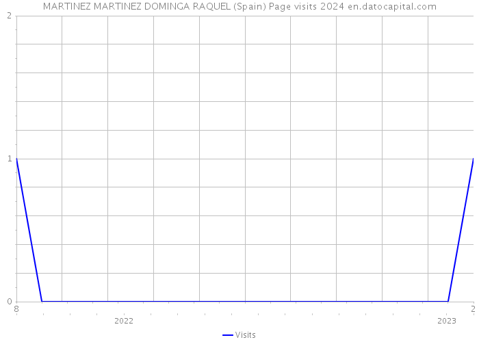 MARTINEZ MARTINEZ DOMINGA RAQUEL (Spain) Page visits 2024 
