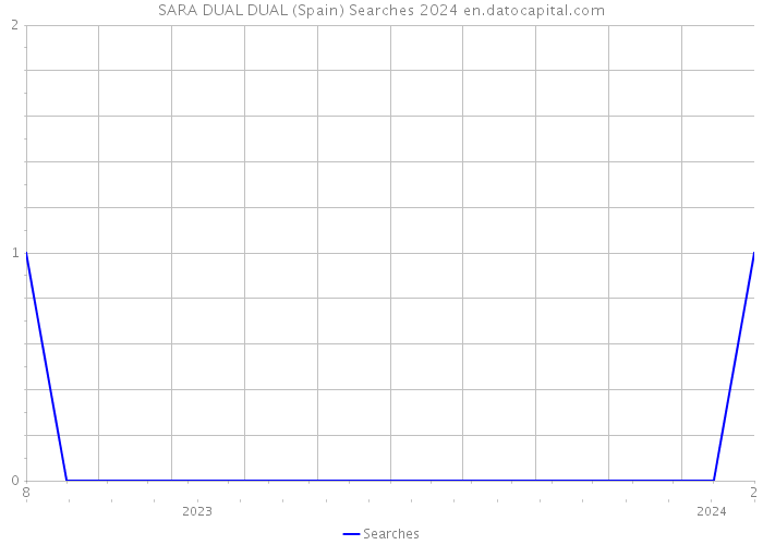 SARA DUAL DUAL (Spain) Searches 2024 