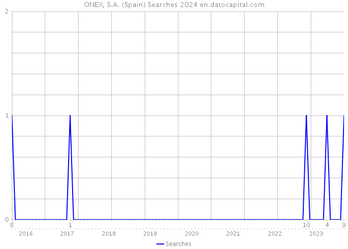 ONEX, S.A. (Spain) Searches 2024 