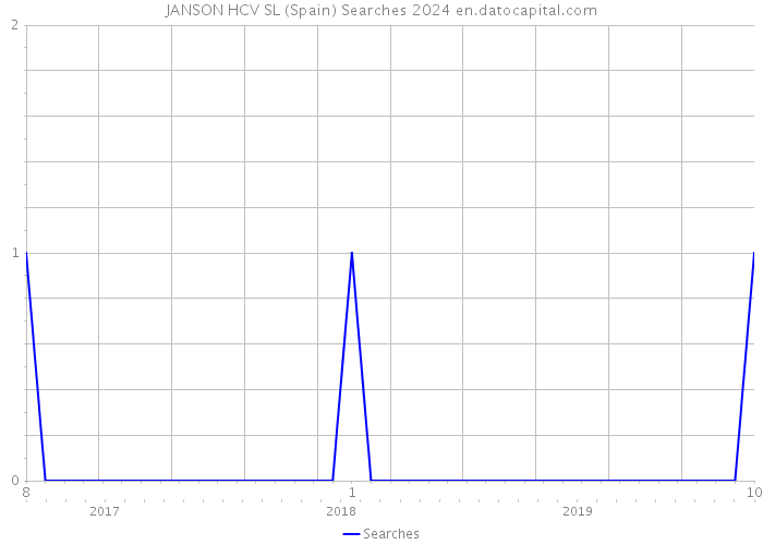 JANSON HCV SL (Spain) Searches 2024 