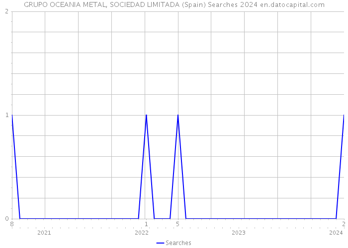 GRUPO OCEANIA METAL, SOCIEDAD LIMITADA (Spain) Searches 2024 
