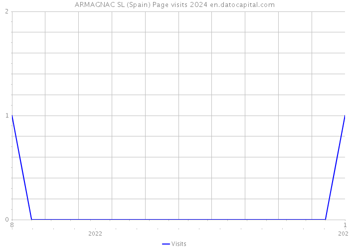 ARMAGNAC SL (Spain) Page visits 2024 