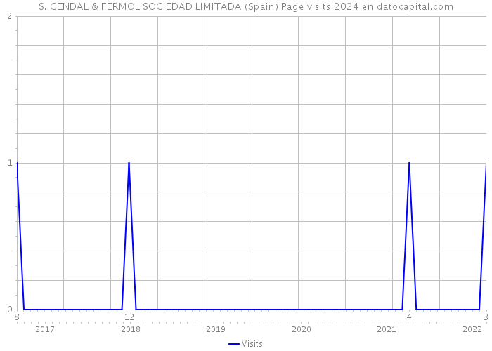 S. CENDAL & FERMOL SOCIEDAD LIMITADA (Spain) Page visits 2024 