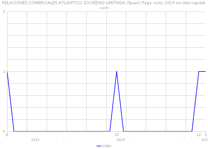 RELACIONES COMERCIALES ATLANTICO SOCIEDAD LIMITADA (Spain) Page visits 2024 