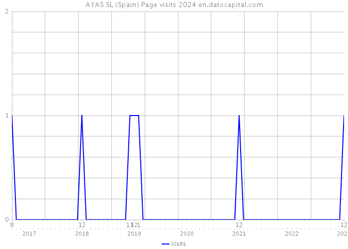 AYAS SL (Spain) Page visits 2024 