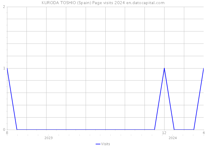 KURODA TOSHIO (Spain) Page visits 2024 