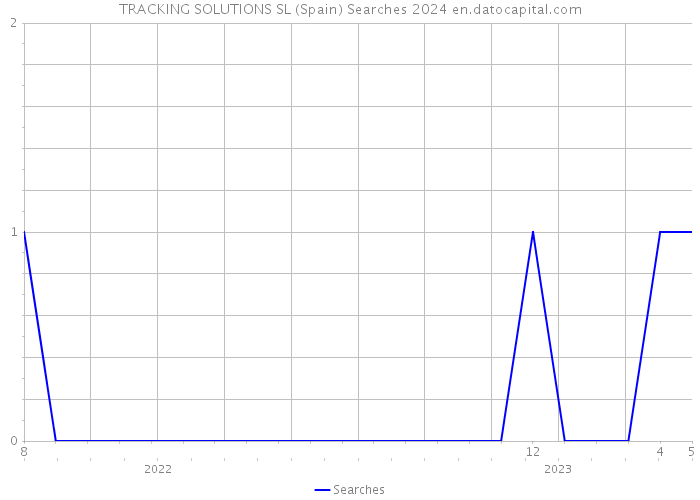 TRACKING SOLUTIONS SL (Spain) Searches 2024 
