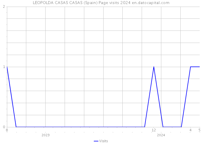 LEOPOLDA CASAS CASAS (Spain) Page visits 2024 