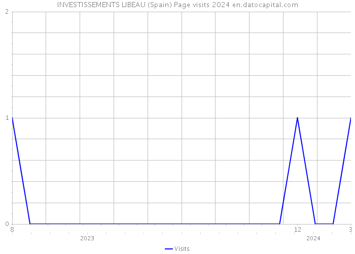INVESTISSEMENTS LIBEAU (Spain) Page visits 2024 