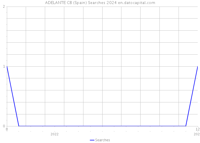 ADELANTE CB (Spain) Searches 2024 