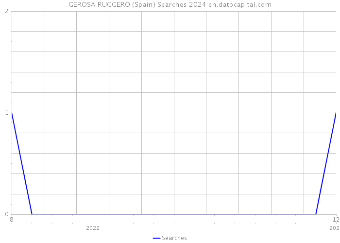 GEROSA RUGGERO (Spain) Searches 2024 