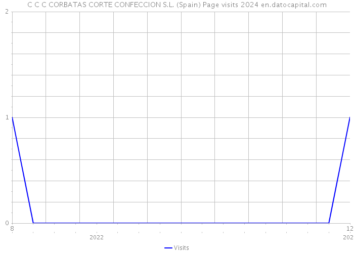 C C C CORBATAS CORTE CONFECCION S.L. (Spain) Page visits 2024 