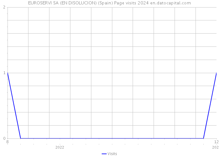EUROSERVI SA (EN DISOLUCION) (Spain) Page visits 2024 