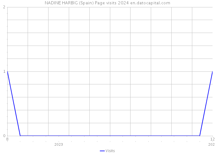 NADINE HARBIG (Spain) Page visits 2024 