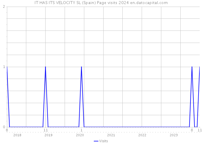 IT HAS ITS VELOCITY SL (Spain) Page visits 2024 