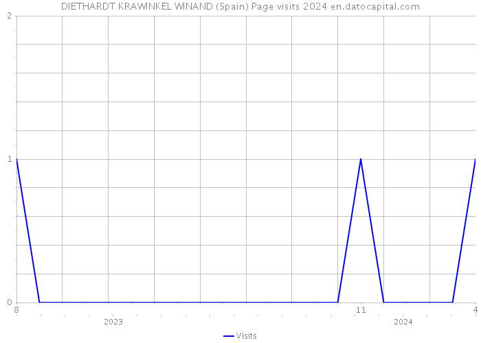 DIETHARDT KRAWINKEL WINAND (Spain) Page visits 2024 
