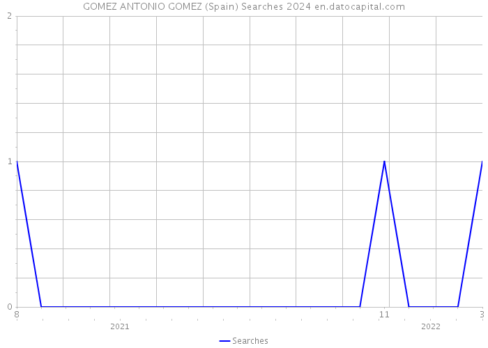 GOMEZ ANTONIO GOMEZ (Spain) Searches 2024 
