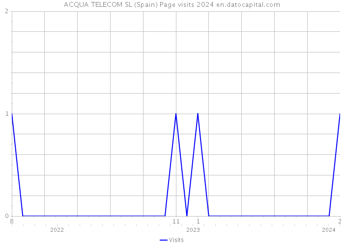 ACQUA TELECOM SL (Spain) Page visits 2024 