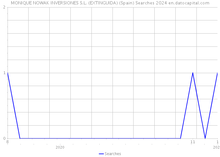MONIQUE NOWAK INVERSIONES S.L. (EXTINGUIDA) (Spain) Searches 2024 