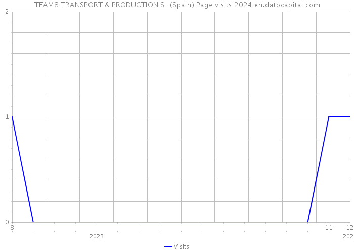 TEAM8 TRANSPORT & PRODUCTION SL (Spain) Page visits 2024 