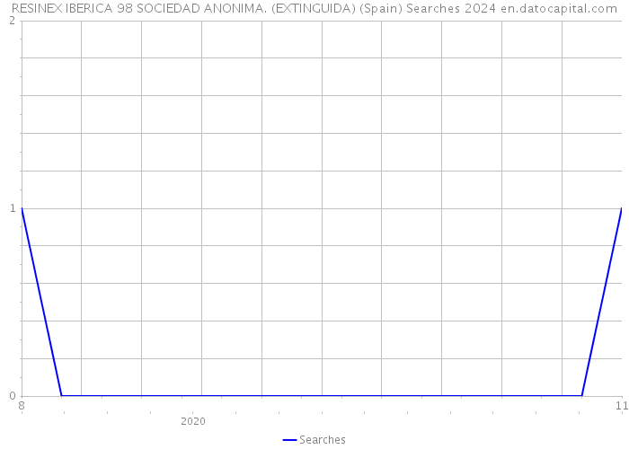 RESINEX IBERICA 98 SOCIEDAD ANONIMA. (EXTINGUIDA) (Spain) Searches 2024 
