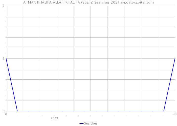 ATMAN KHALIFA ALLAFI KHALIFA (Spain) Searches 2024 
