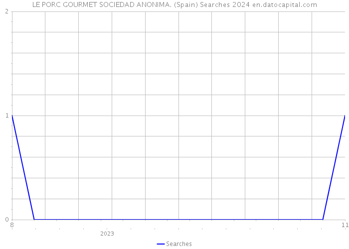 LE PORC GOURMET SOCIEDAD ANONIMA. (Spain) Searches 2024 