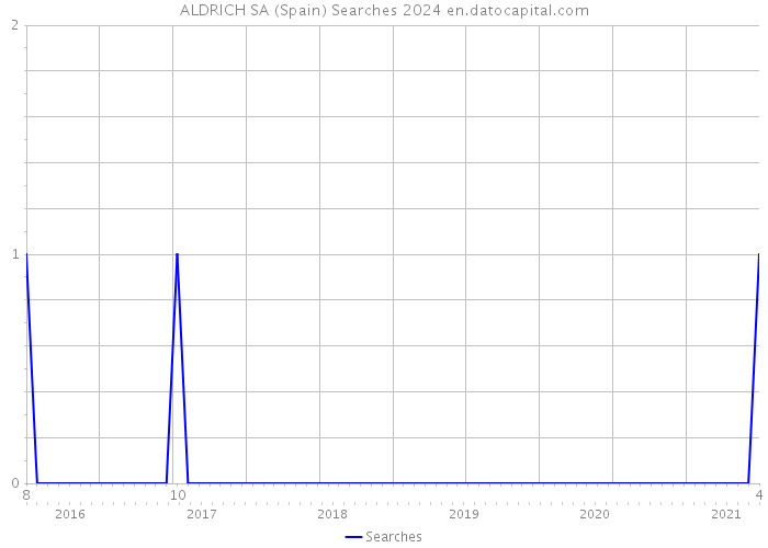 ALDRICH SA (Spain) Searches 2024 
