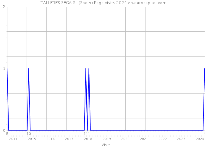 TALLERES SEGA SL (Spain) Page visits 2024 
